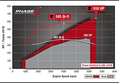 2015-2017 ROUSH F-150 5.0L V8 Supercharger Phase 2 - 650 HP Calibrated